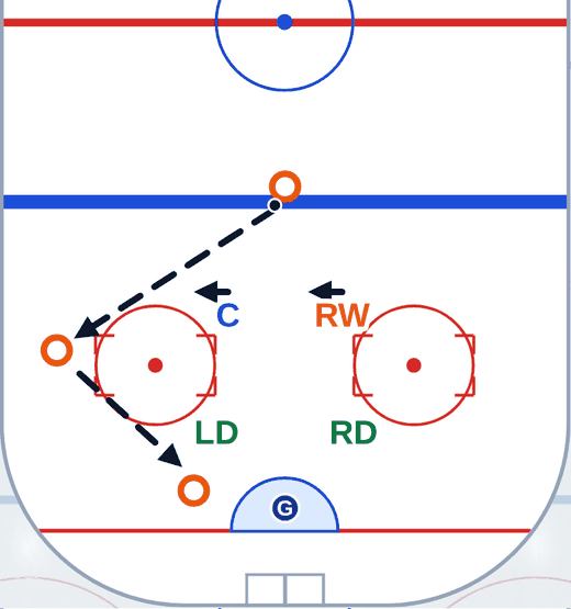 Animated rink diagram of a box penalty kill