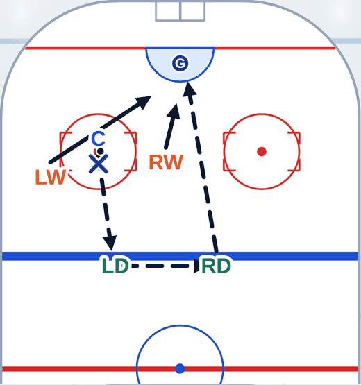 Animated rink diagram of an offensive-zone faceoff play