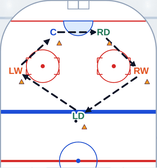 Animated rink diagram of the Umbrella Setup power-play drill
